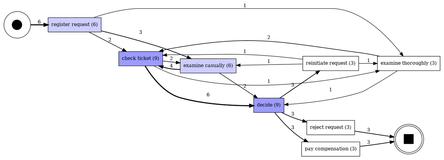 DFG computed from all 42 streamed Running Example events — first edges and start/end activity counts.