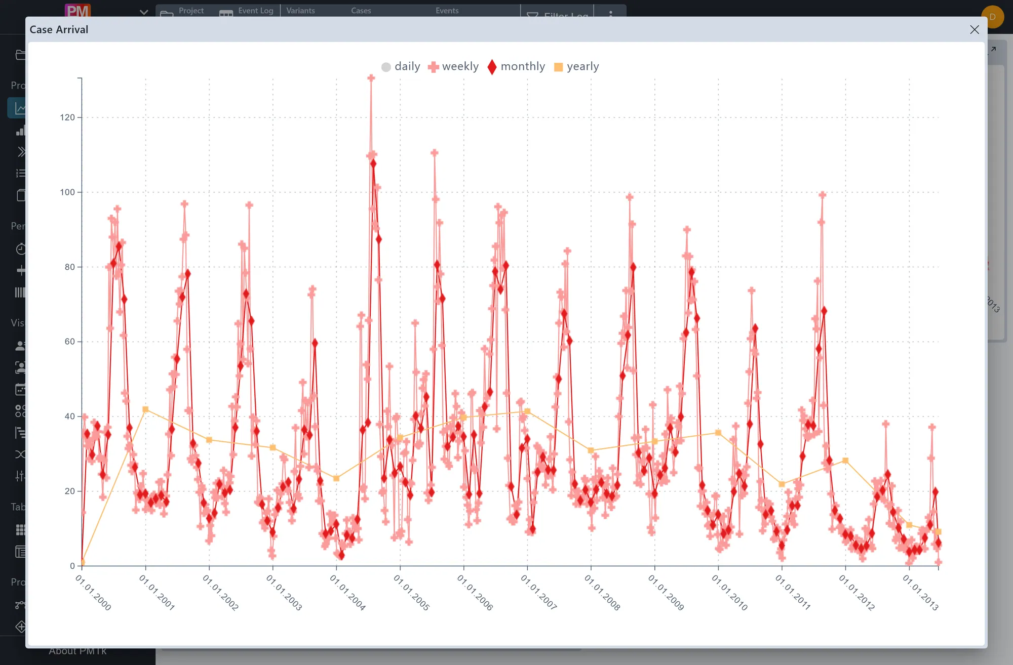 PMTk case arrival plot with daily, weekly, monthly and yearly arrival rates