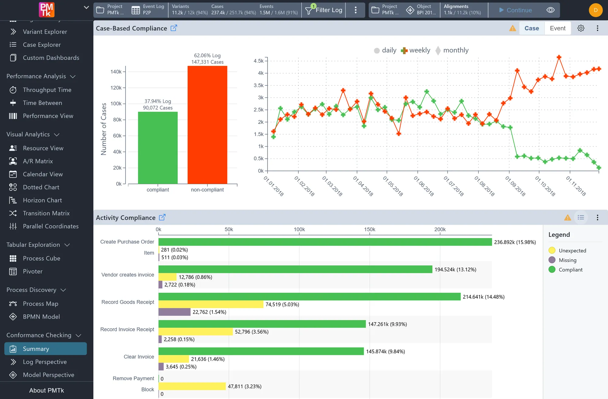 PMTk conformance checking summary with compliant and non-compliant cases over time and per activity