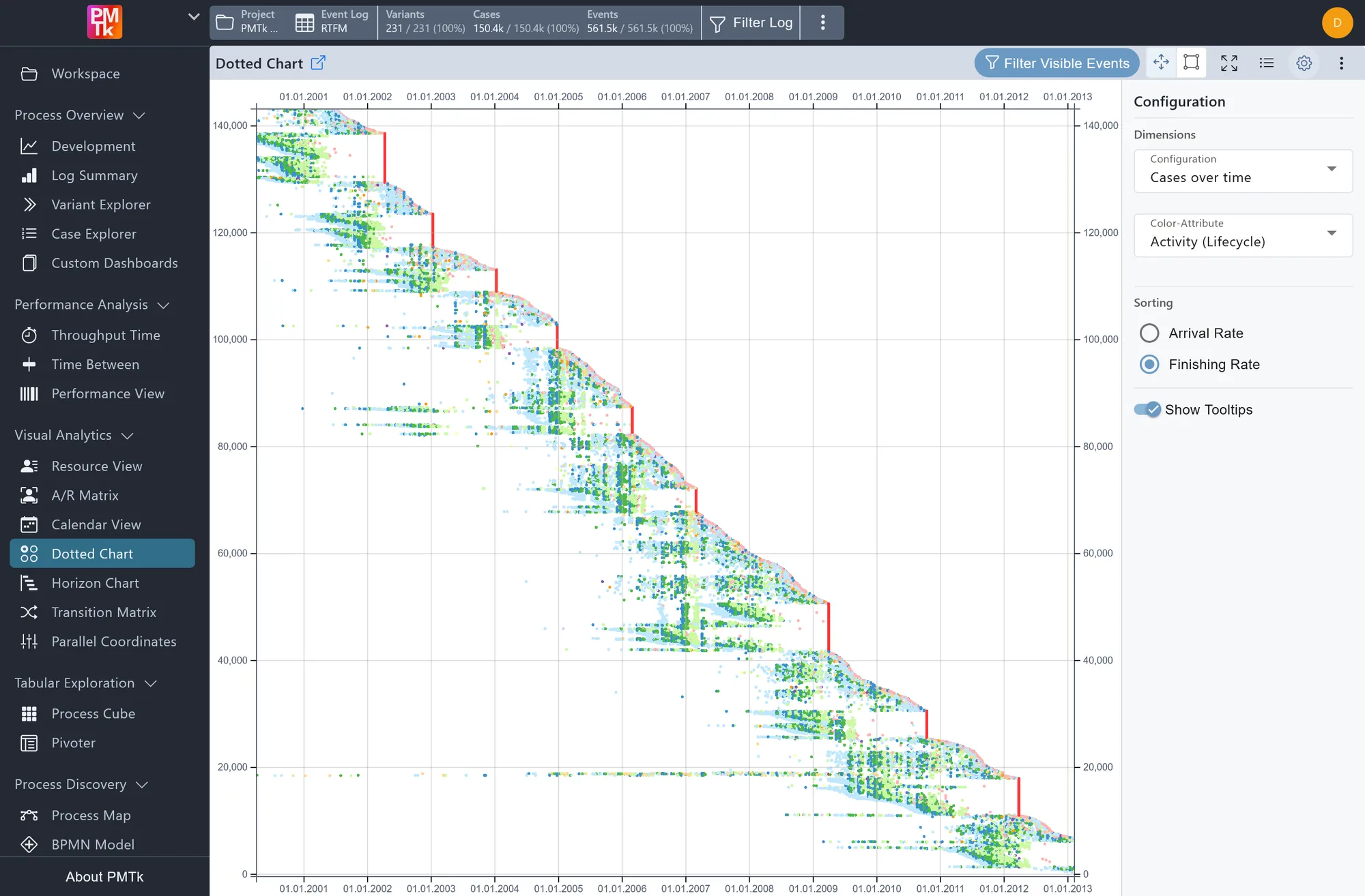 PMTk dotted chart plotting every event of every case over time