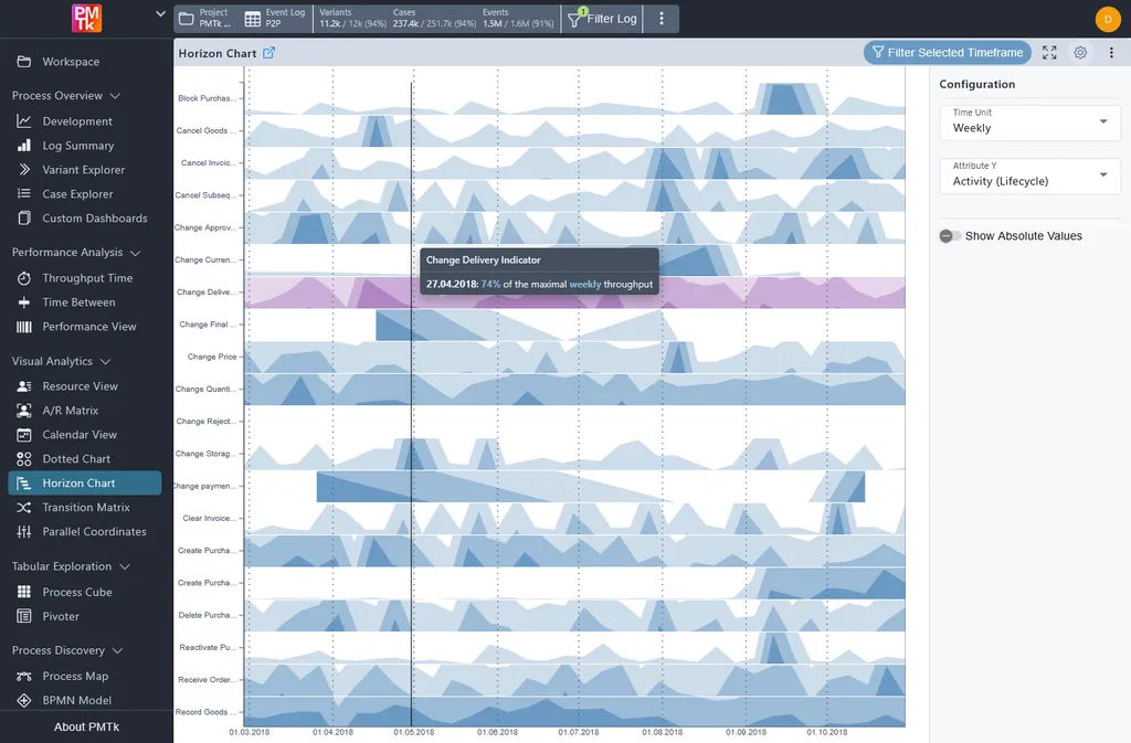 PMTk horizon chart comparing the occurrence trends of all activities over time