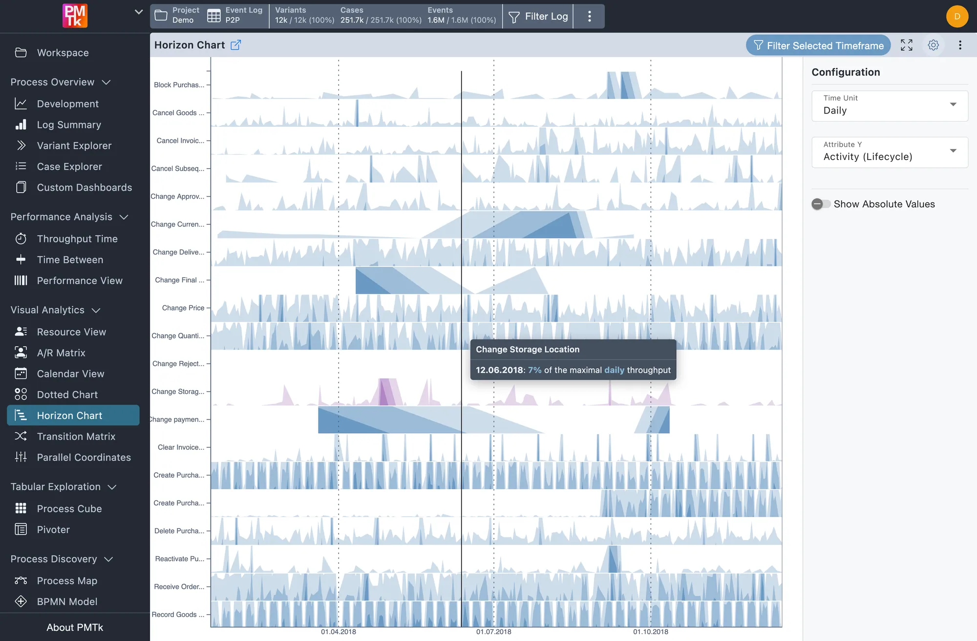 PMTk horizon chart comparing the occurrence trends of all activities over time