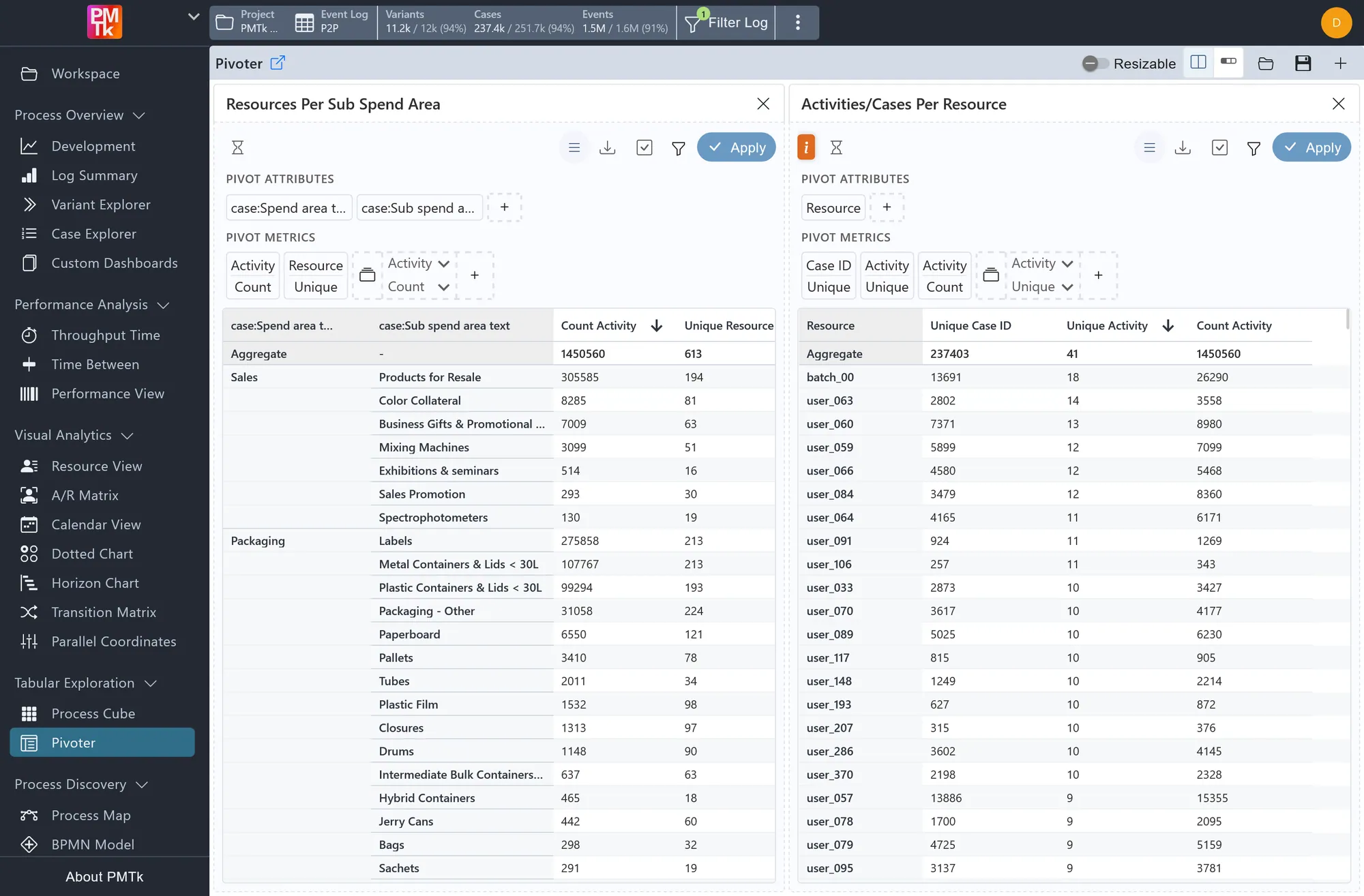 PMTk Pivoter with pivot tables aggregating event log metrics by attribute
