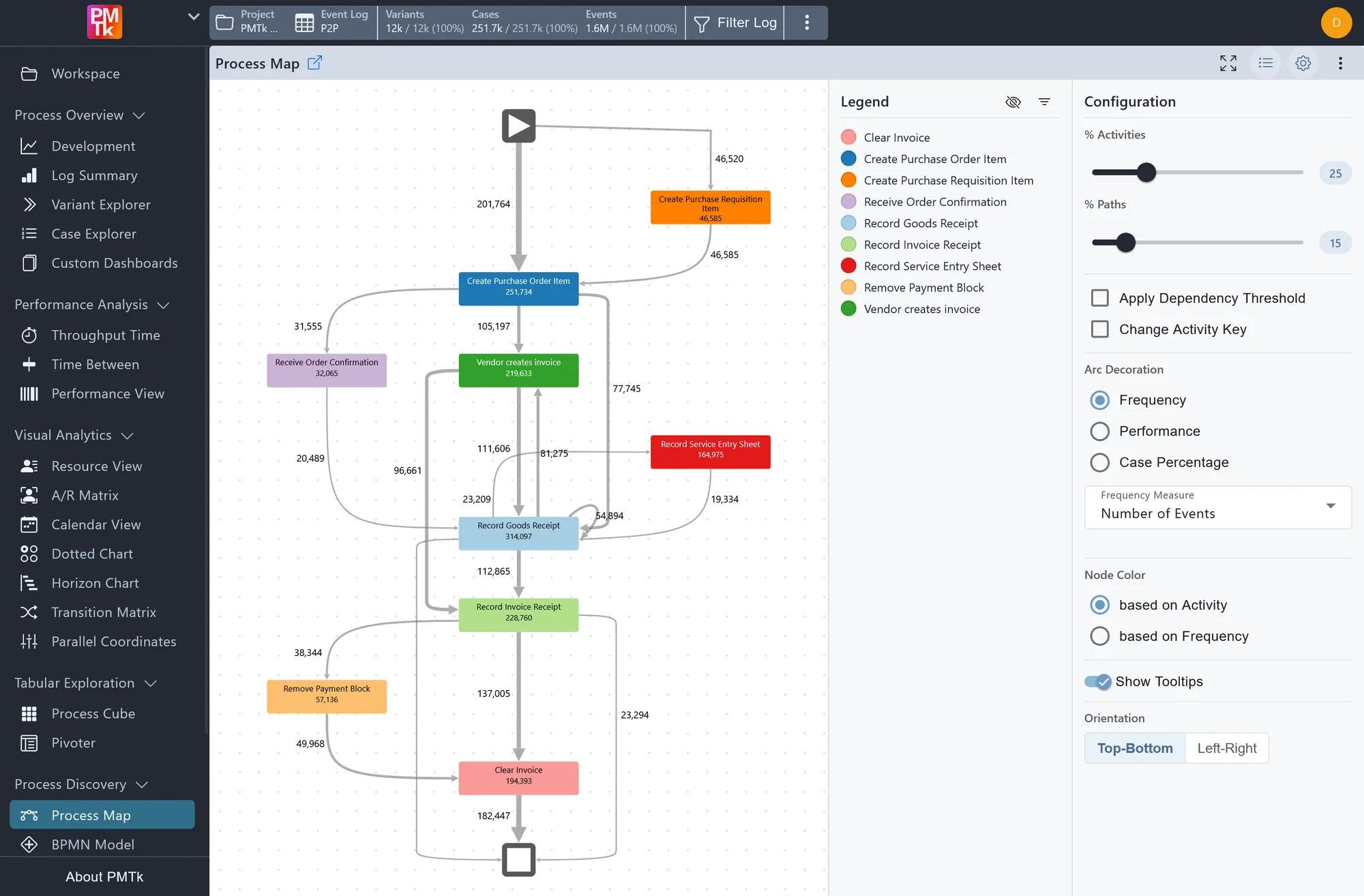 PMTk process map showing activities and the frequencies of the paths between them