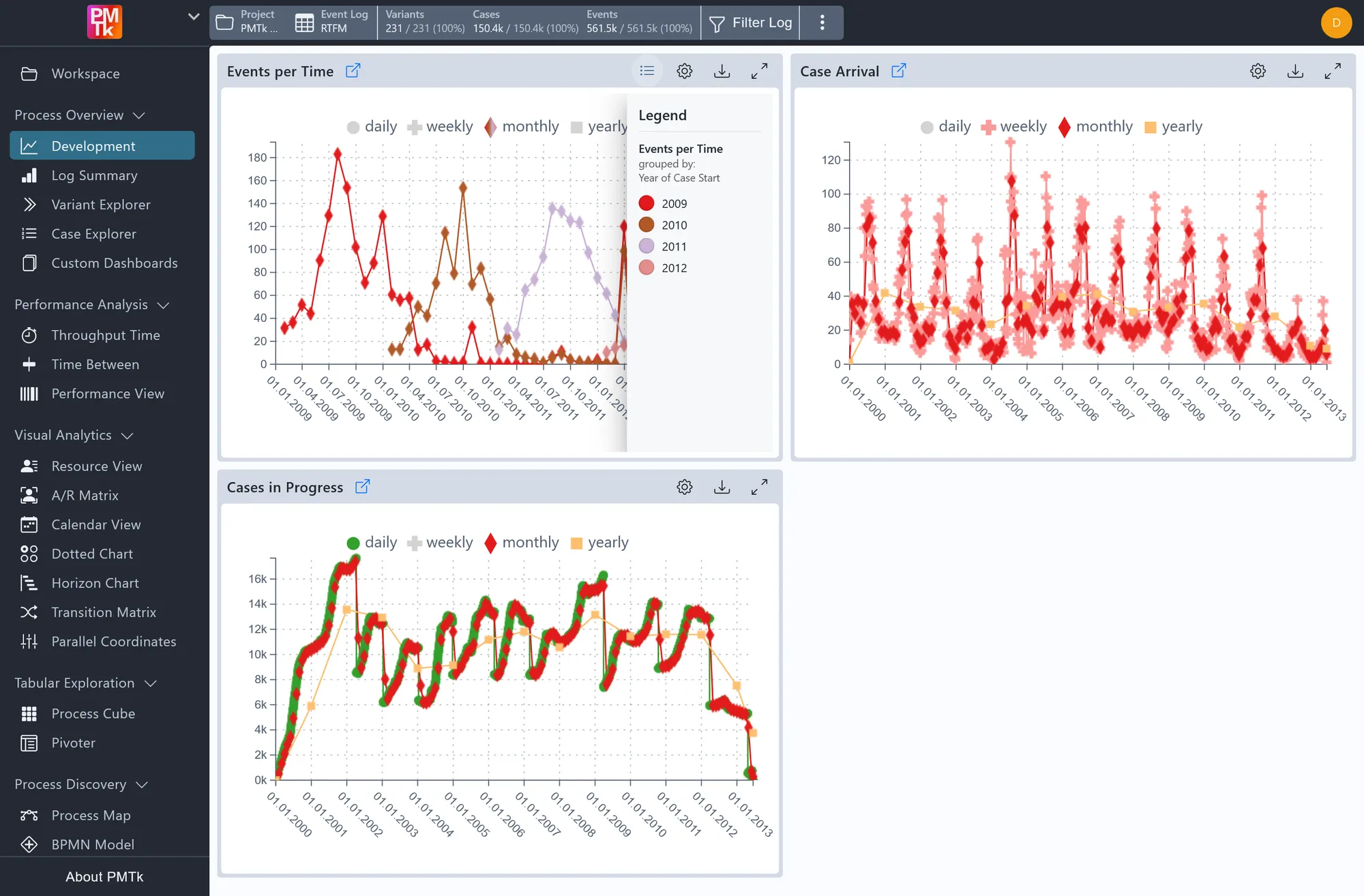 PMTk temporal development charts of events, case arrivals and cases in progress over time