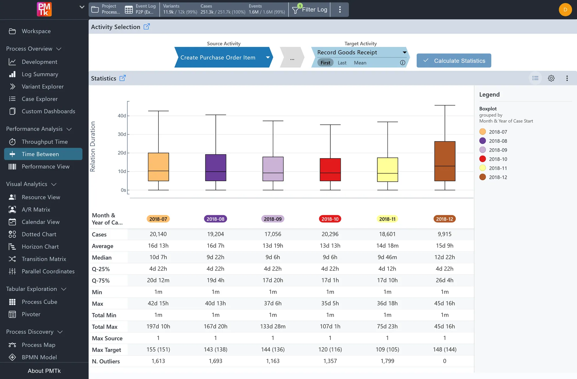 PMTk time between activities analysis comparing durations of different case groups